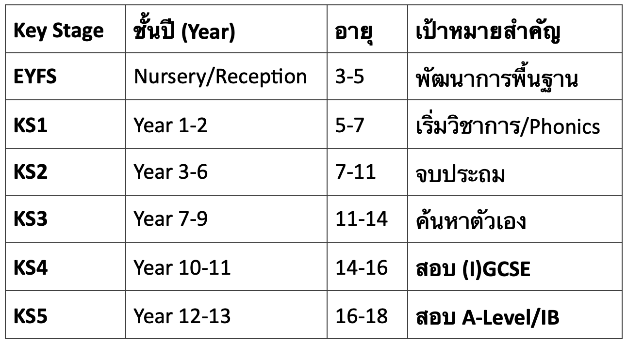 ตารางเทียบชั้นเรียน